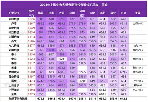 2023上海16区市重高中名额分配到校分数线排位表！综合学习者的发展