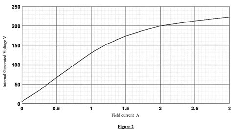 Solved The Magnetization Curve Of A Separately Excited Dc Chegg