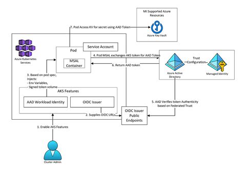 Lab Workload Identity Aks Devsecops Workshop