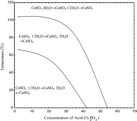 CaSO4-P2O5-H2O system. | Download Scientific Diagram