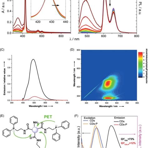 A Absorption And B Fluorescence λ Ex 420 Nm Spectra Of