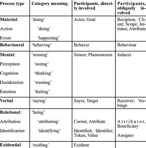 major process types  meanings  characteristic par ticipants