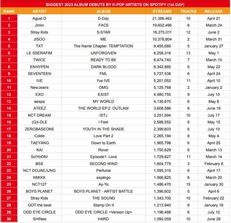 Korean Sales On Twitter Biggest Album Debuts By K Pop Artists On