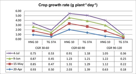 Effect Of Sowing Dates On Crop Growth Rate Of Groundnut Pooled Data Of