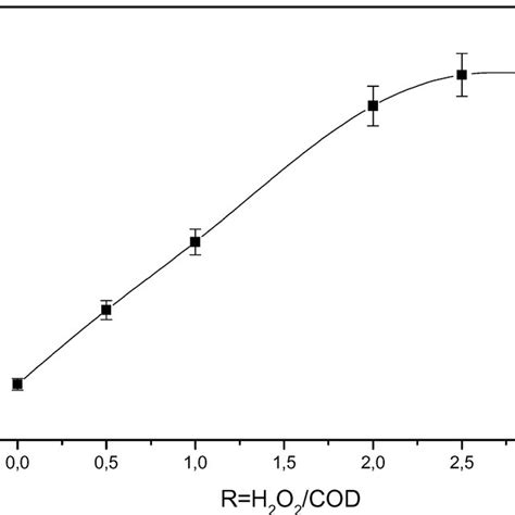 The Effect Of Weight Ratio R H 2 O 2 Cod On The Bod 5 Cod Ratio To