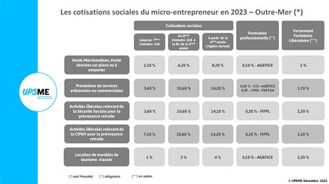 Les Chiffres De La Micro Entreprise En 2023 UPSME