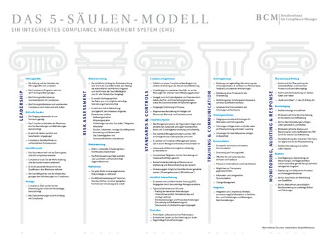 Poster Das S Ulen Modell Berufsverband Der Compliance Manager