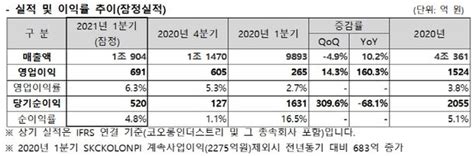 코오롱인더 산업부문 끌고 패션부문 밀고올해 1분기 날았다 네이트 뉴스