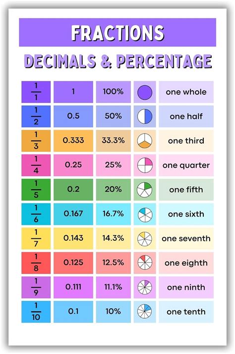 Elementary School Must Have For Math Classroom Fractions Decimals