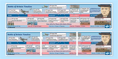 Battle of Britain Timeline (Teacher-Made) - Twinkl