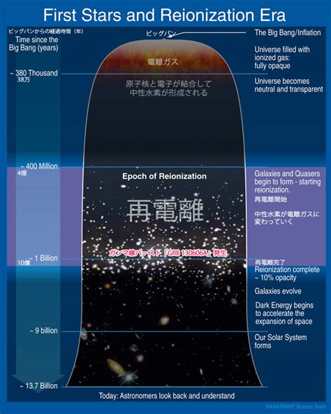 宇宙誕生10億年後のガンマ線バーストに中性水素の痕跡