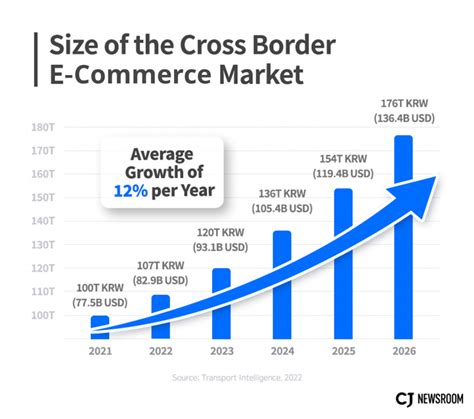 How CJ Leads Cross Border E Commerce Logistics CJ Newsroom