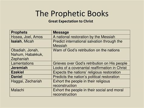 Ppt The Major Prophetic Books Mjp1the Book Of Isaiah The 5 Th Gospel