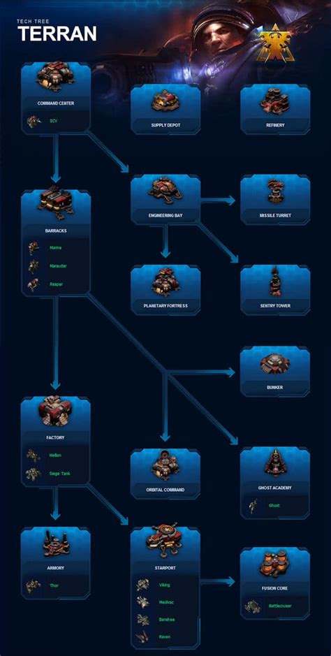 Starcraft 2 Zerg Tech Tree