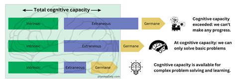 Cognitive Load And Psychological Safety Psych Safety