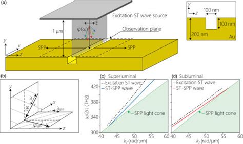 A Schematic Of The Fdtd Simulation Model For An St Spp Wave Packet