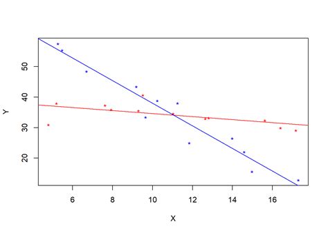 Chapter 15 Analysis Of Covariance Applied Linear Models