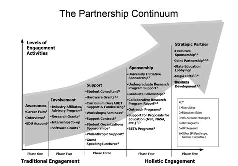 Partnership Continuum Johnson 2011 Download Scientific Diagram