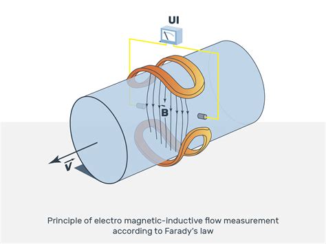 Magnetic Inductive Flow Meters Mid By Mecon