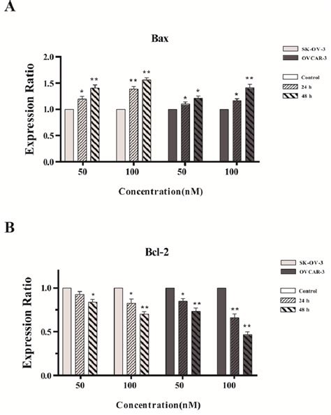 The Real Time Pcr Outcomes Of Bax A And Bcl 2 B Expression In