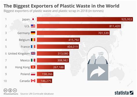 Infographic Which Countries Export And Import Plastic Waste