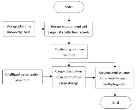 Problem Solving Flowchart Problem Solving Flow Chart