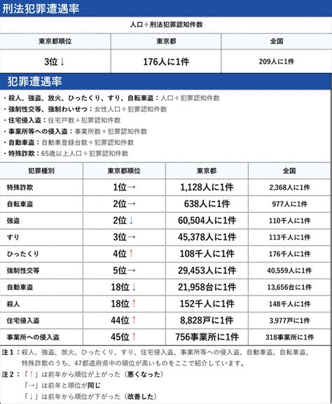 東京都治安ランキング2023 市区町村別の治安が良い地域と悪い地域は？｜home Alsok研究所｜ホームセキュリティのalsok