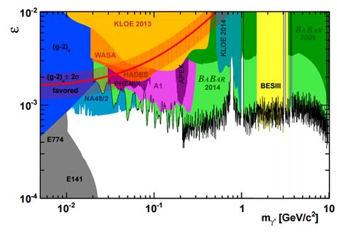 Exclusion limit on the mixing strength ε and dark photon mass M γ ...