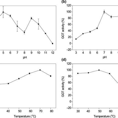 Optimal Ph A And B For Garlic And Onion Respectively And Temperature