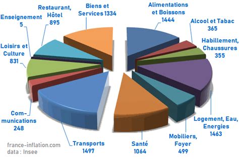 COMPRENDRE LE PANIER INSEE