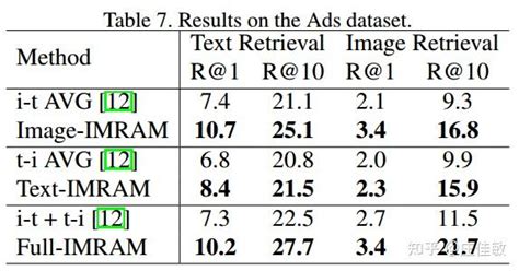 跨模态检索iterative Matching With Recurrent Attention Memory For Cross