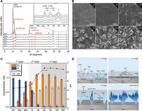 Frontiers Layered Double Hydroxides For Corrosion Related