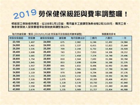 2019年勞健保費率調整囉！ 藝創工會