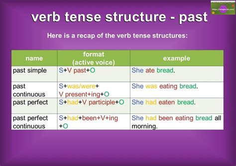 Tense Structures In English Past Present And Future Mingle Ish