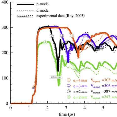 Simulated Free Surface Velocity Profiles Two Strategies Of