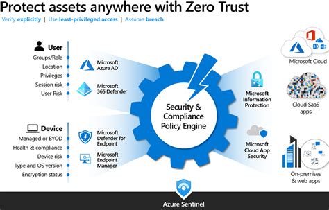 Rapid Zero Trust Implementation With Microsoft 365 Part 1 Agile It