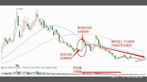 在a股，如果碰到股票出现“诱多涨停阳”，我会果断离场，因为这是主力出货的信号，股价即将继续下行，赶紧逢高离场，以免被套牢。 知乎