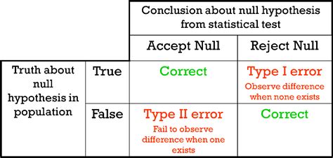 Download Null Hypothesis Reject And Accept - ClipartKey