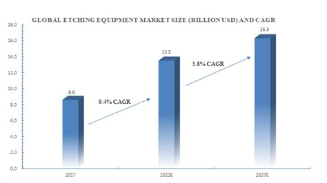 Etching Equipment Producers And Etching Equipment Market Trend