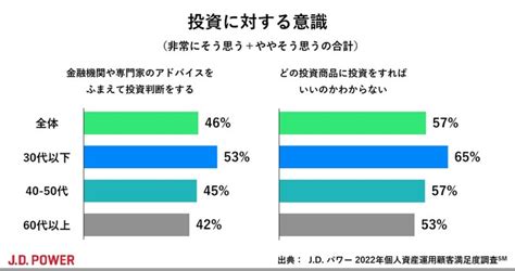 J D パワー 2022年個人資産運用顧客満足度調査℠｜株式会社ジェイ・ディー・パワー ジャパンのプレスリリース