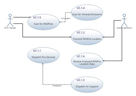 Functional Use Case Diagram