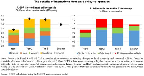 Global Policy Co Operation Would Strengthen The Recovery From The