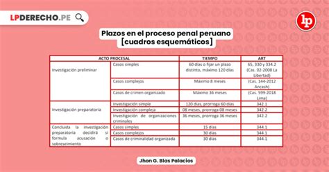 Plazos En El Proceso Penal Peruano [cuadros Esquemáticos] Lp