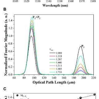 | (A) Experimental spectra of the optical reflectance and (B) the ... 
