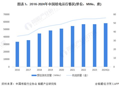 2024年中国核电行业发展现状分析 2060年核电发电量有望突破3万亿千瓦时【组图】行业研究报告 前瞻网