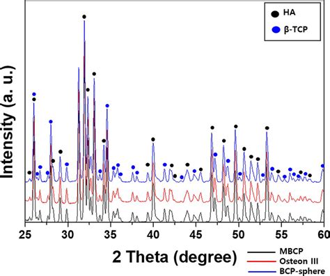 Xray Diffraction XRD Patterns Of Experimental Biphasic Calcium