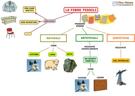 Fibre Tessili E Tessuti La Cucina Di Archimede