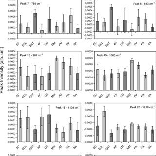 Mean Raman Spectra Of Bacterial Strains E Coli E Cloacae