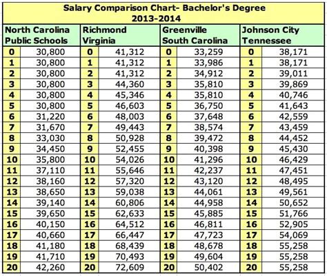 Nc Teacher Salary 2024 24 Chart Lanie Mirelle