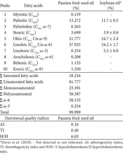 Fatty Acids Profile From Oils From Passion Fruit Seed And Soybean